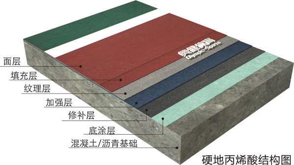 硬地丙烯酸球場施工結(jié)構(gòu)圖