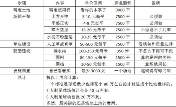 建設(shè)足球場地成本分析