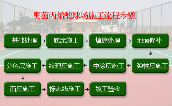 丙烯酸網(wǎng)球場施工流程步驟